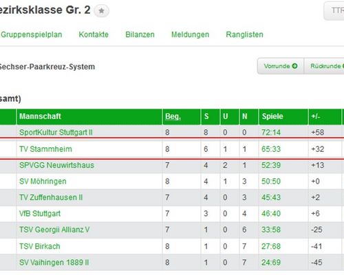 TT Herren I erfolgreich gegen Möhringen mit 9:3